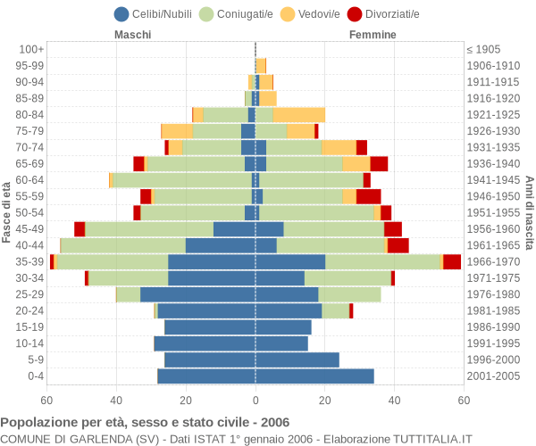 Grafico Popolazione per età, sesso e stato civile Comune di Garlenda (SV)