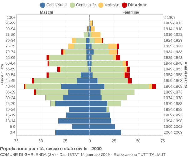 Grafico Popolazione per età, sesso e stato civile Comune di Garlenda (SV)