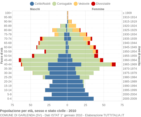 Grafico Popolazione per età, sesso e stato civile Comune di Garlenda (SV)