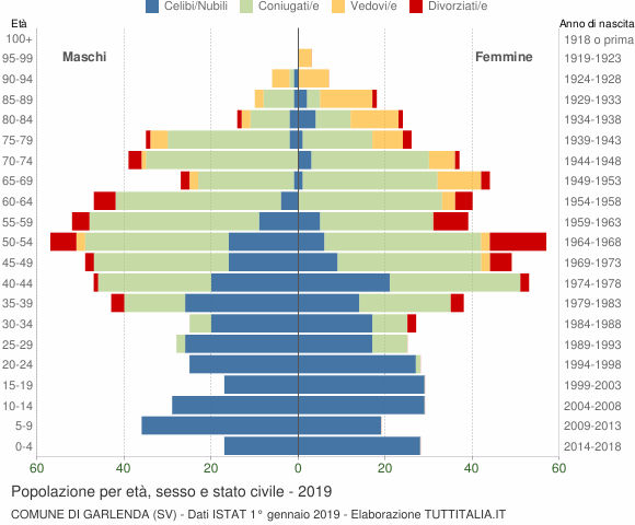 Grafico Popolazione per età, sesso e stato civile Comune di Garlenda (SV)