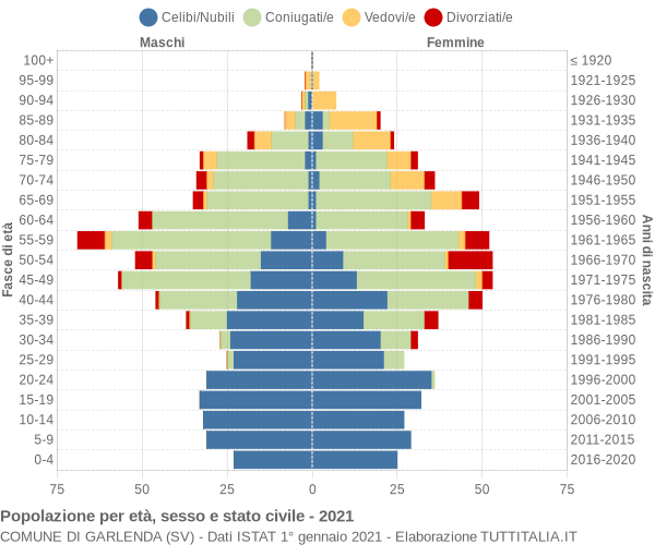 Grafico Popolazione per età, sesso e stato civile Comune di Garlenda (SV)