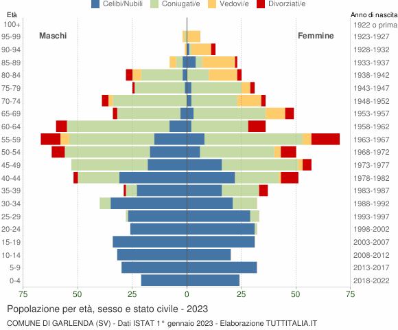 Grafico Popolazione per età, sesso e stato civile Comune di Garlenda (SV)