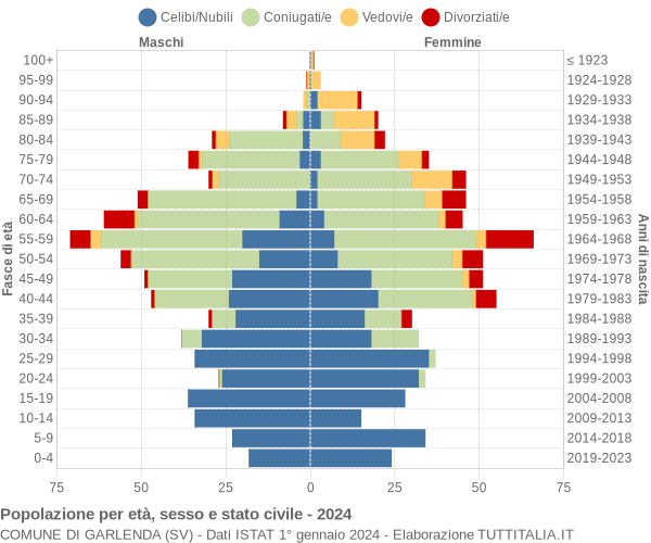 Grafico Popolazione per età, sesso e stato civile Comune di Garlenda (SV)