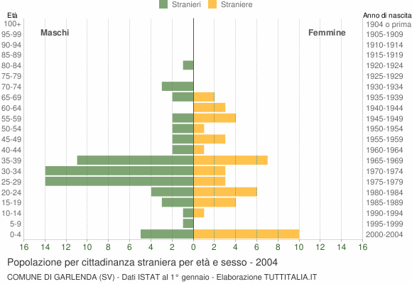 Grafico cittadini stranieri - Garlenda 2004