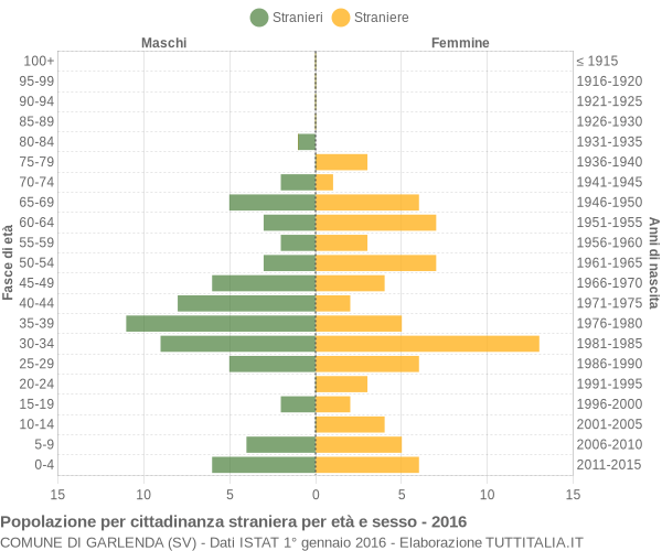 Grafico cittadini stranieri - Garlenda 2016