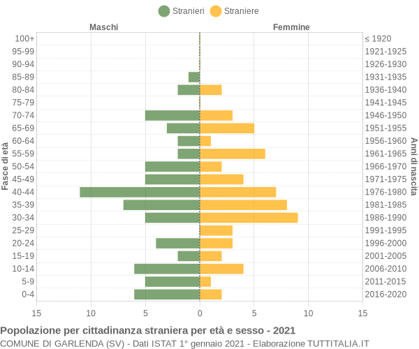 Grafico cittadini stranieri - Garlenda 2021