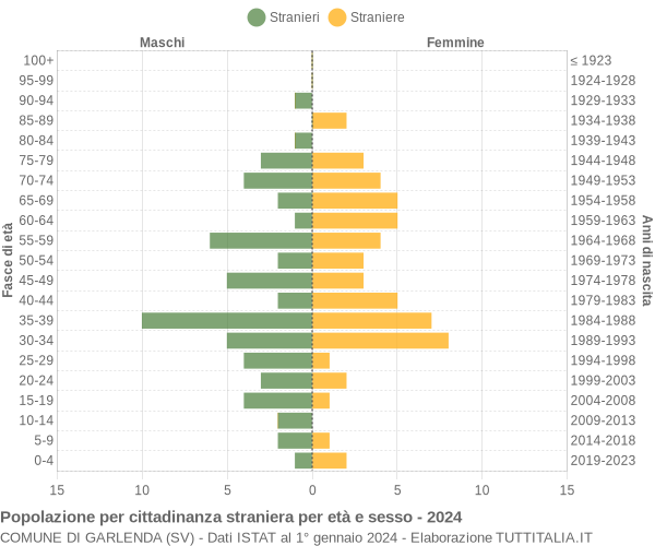 Grafico cittadini stranieri - Garlenda 2024