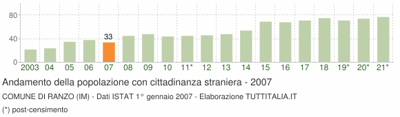 Grafico andamento popolazione stranieri Comune di Ranzo (IM)