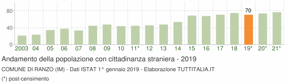 Grafico andamento popolazione stranieri Comune di Ranzo (IM)