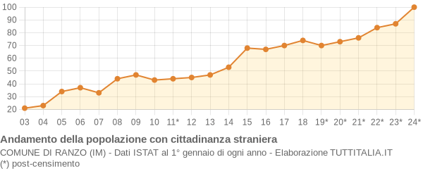 Andamento popolazione stranieri Comune di Ranzo (IM)