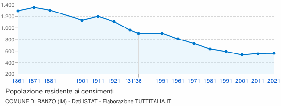 Grafico andamento storico popolazione Comune di Ranzo (IM)