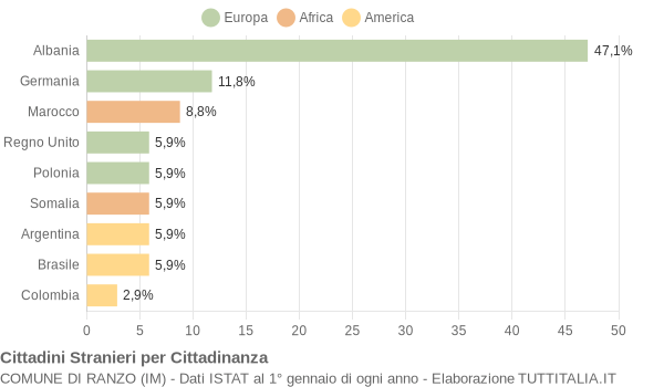 Grafico cittadinanza stranieri - Ranzo 2005