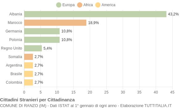 Grafico cittadinanza stranieri - Ranzo 2006