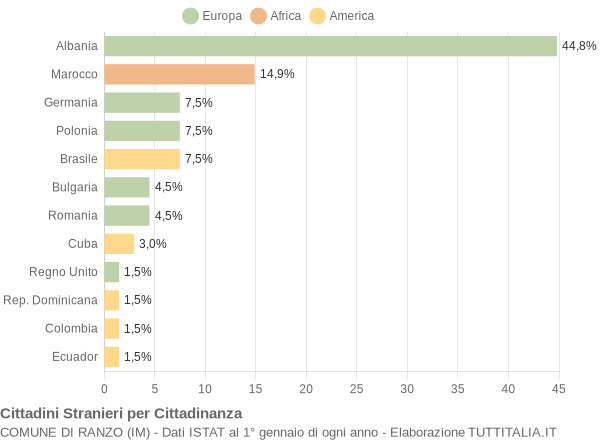 Grafico cittadinanza stranieri - Ranzo 2016