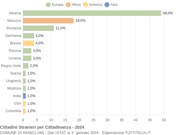 Grafico cittadinanza stranieri - Ranzo 2024