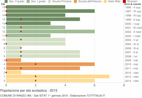 Grafico Popolazione in età scolastica - Ranzo 2015
