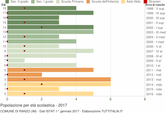 Grafico Popolazione in età scolastica - Ranzo 2017