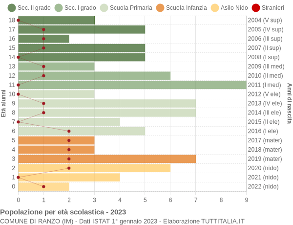 Grafico Popolazione in età scolastica - Ranzo 2023