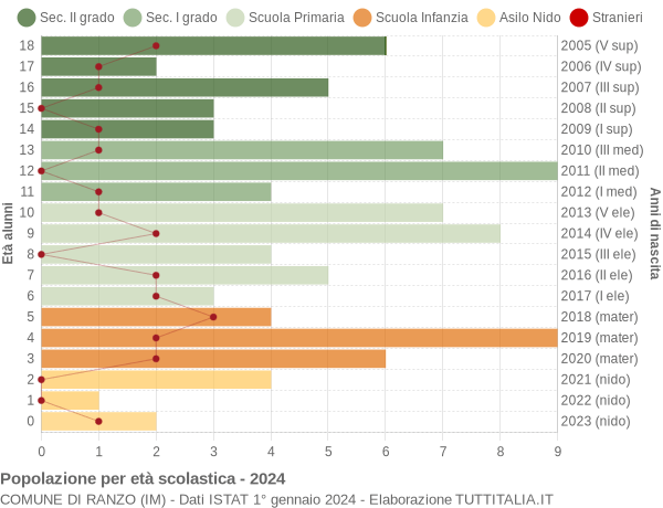 Grafico Popolazione in età scolastica - Ranzo 2024