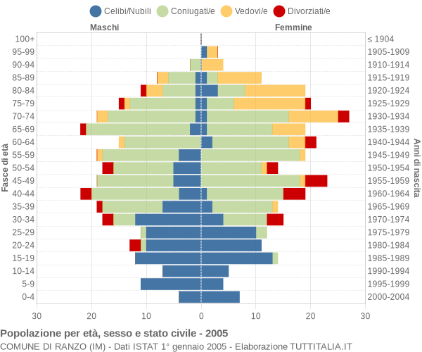 Grafico Popolazione per età, sesso e stato civile Comune di Ranzo (IM)