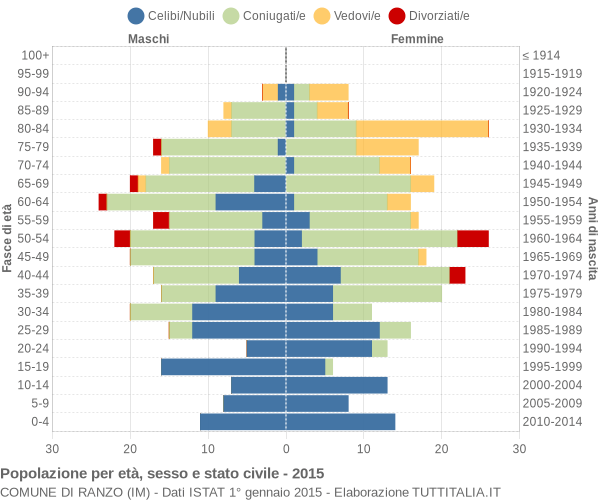 Grafico Popolazione per età, sesso e stato civile Comune di Ranzo (IM)