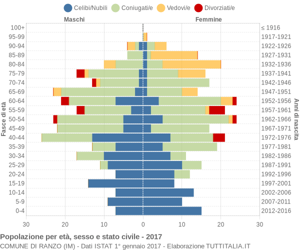 Grafico Popolazione per età, sesso e stato civile Comune di Ranzo (IM)