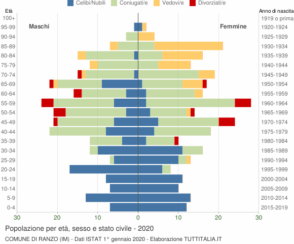 Grafico Popolazione per età, sesso e stato civile Comune di Ranzo (IM)