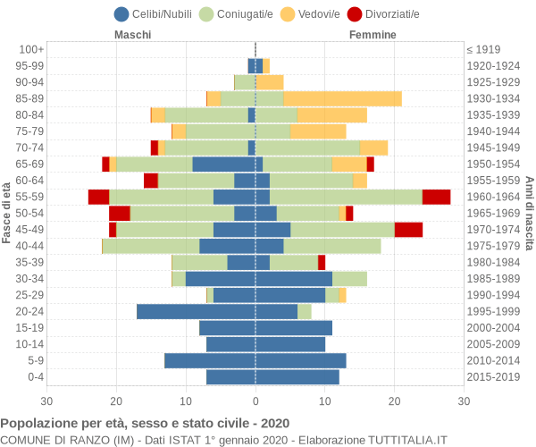 Grafico Popolazione per età, sesso e stato civile Comune di Ranzo (IM)