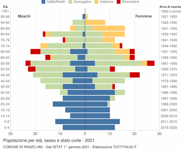 Grafico Popolazione per età, sesso e stato civile Comune di Ranzo (IM)