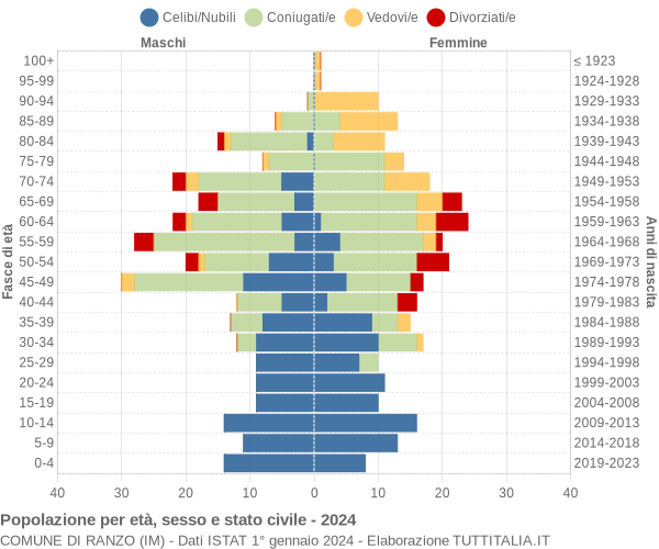 Grafico Popolazione per età, sesso e stato civile Comune di Ranzo (IM)