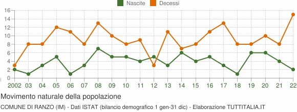 Grafico movimento naturale della popolazione Comune di Ranzo (IM)