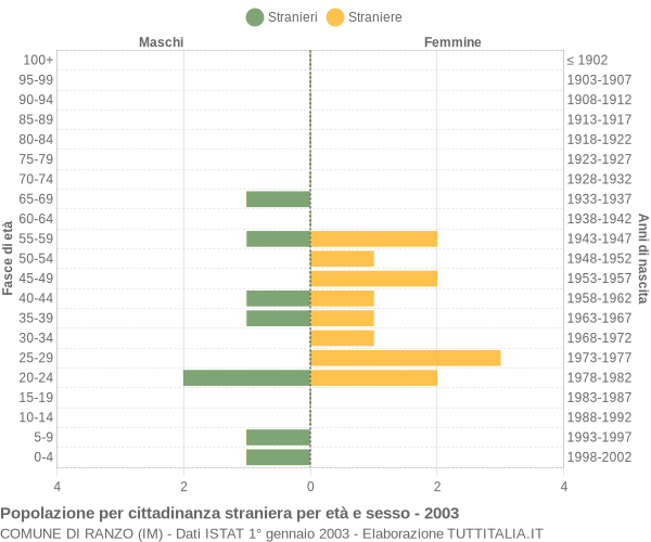 Grafico cittadini stranieri - Ranzo 2003