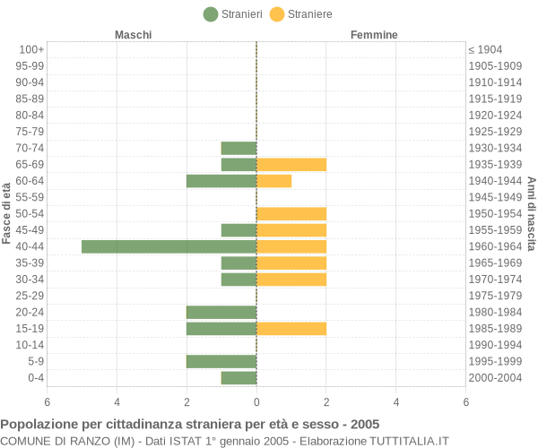 Grafico cittadini stranieri - Ranzo 2005