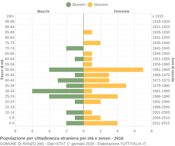 Grafico cittadini stranieri - Ranzo 2016