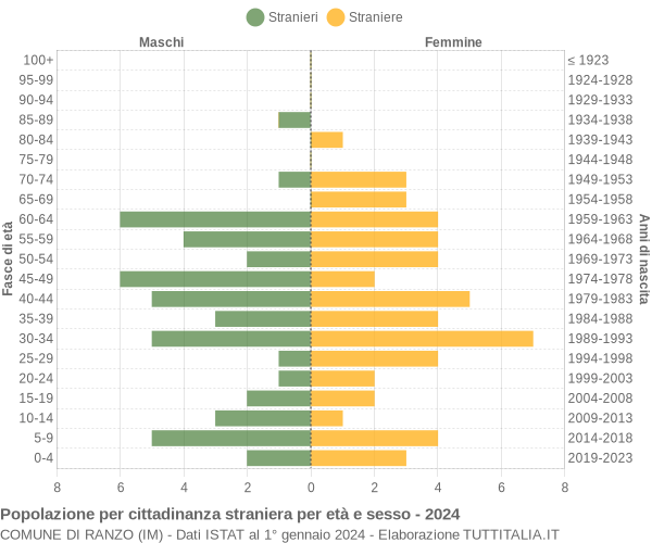 Grafico cittadini stranieri - Ranzo 2024