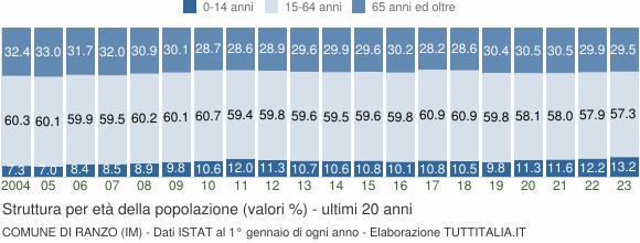 Grafico struttura della popolazione Comune di Ranzo (IM)
