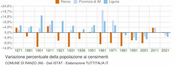 Grafico variazione percentuale della popolazione Comune di Ranzo (IM)