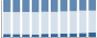 Grafico struttura della popolazione Comune di Ranzo (IM)