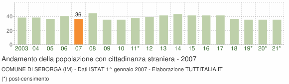 Grafico andamento popolazione stranieri Comune di Seborga (IM)