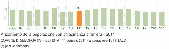 Grafico andamento popolazione stranieri Comune di Seborga (IM)