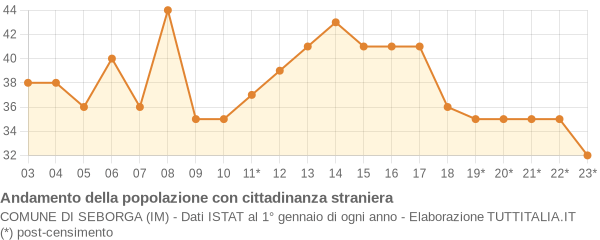 Andamento popolazione stranieri Comune di Seborga (IM)