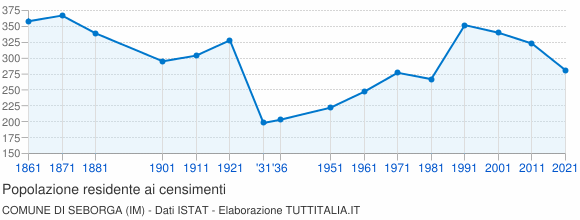 Grafico andamento storico popolazione Comune di Seborga (IM)
