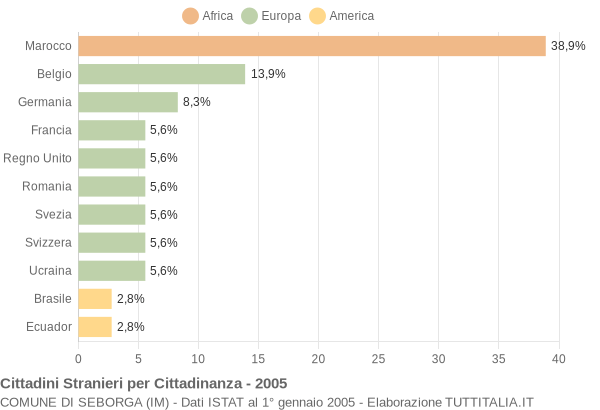 Grafico cittadinanza stranieri - Seborga 2005