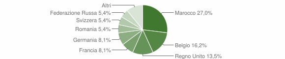 Grafico cittadinanza stranieri - Seborga 2011
