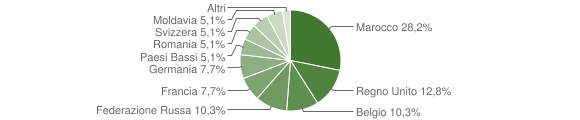 Grafico cittadinanza stranieri - Seborga 2012