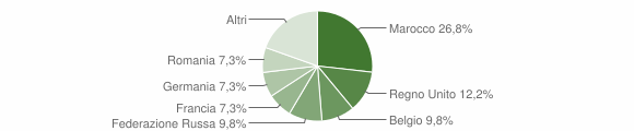 Grafico cittadinanza stranieri - Seborga 2013