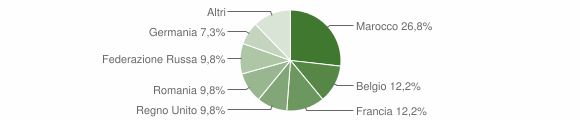 Grafico cittadinanza stranieri - Seborga 2015