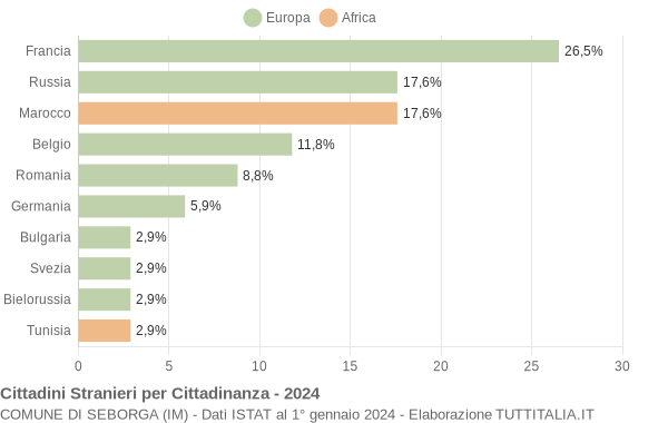 Grafico cittadinanza stranieri - Seborga 2024