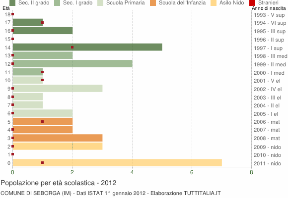 Grafico Popolazione in età scolastica - Seborga 2012