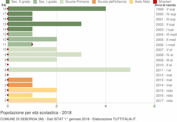 Grafico Popolazione in età scolastica - Seborga 2018